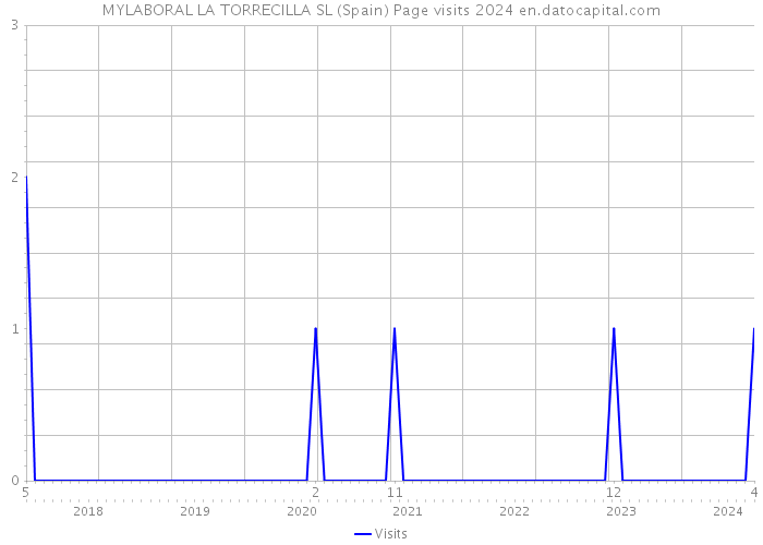 MYLABORAL LA TORRECILLA SL (Spain) Page visits 2024 