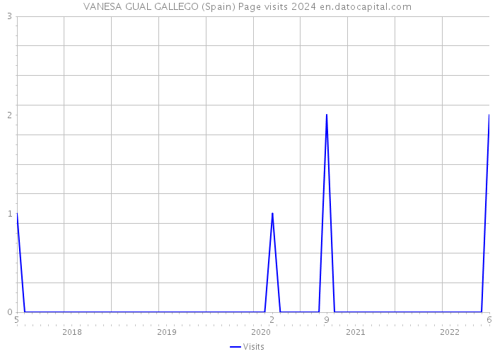 VANESA GUAL GALLEGO (Spain) Page visits 2024 