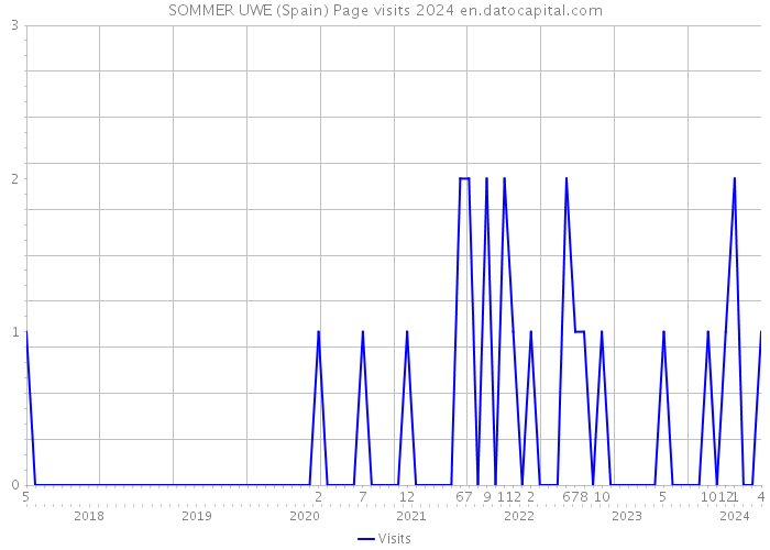 SOMMER UWE (Spain) Page visits 2024 