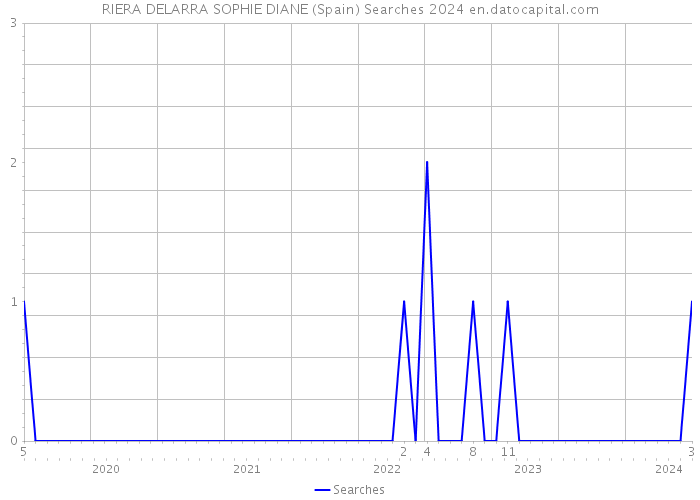 RIERA DELARRA SOPHIE DIANE (Spain) Searches 2024 