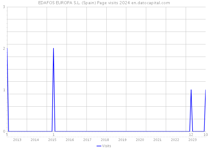 EDAFOS EUROPA S.L. (Spain) Page visits 2024 