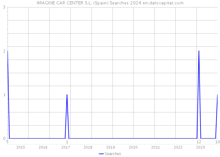 IMAGINE CAR CENTER S.L. (Spain) Searches 2024 