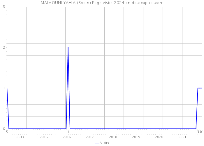 MAIMOUNI YAHIA (Spain) Page visits 2024 