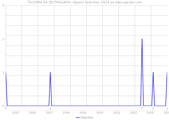 TACHIRA SA (EXTINGUIDA) (Spain) Searches 2024 