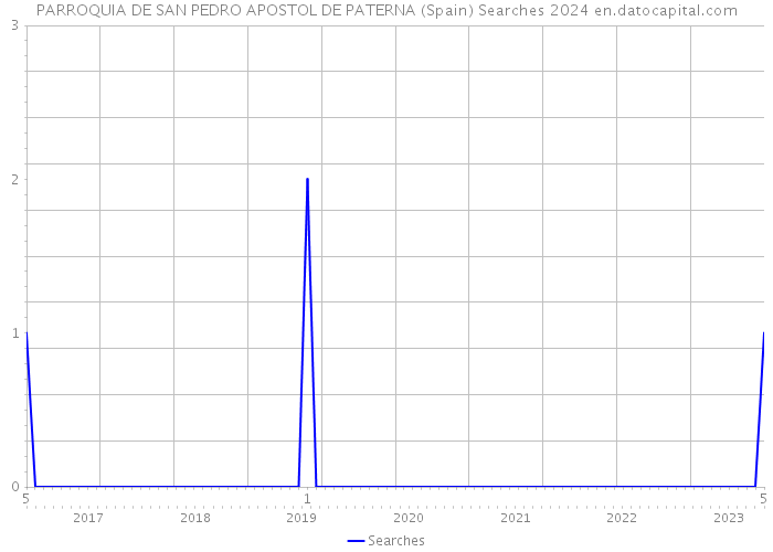 PARROQUIA DE SAN PEDRO APOSTOL DE PATERNA (Spain) Searches 2024 