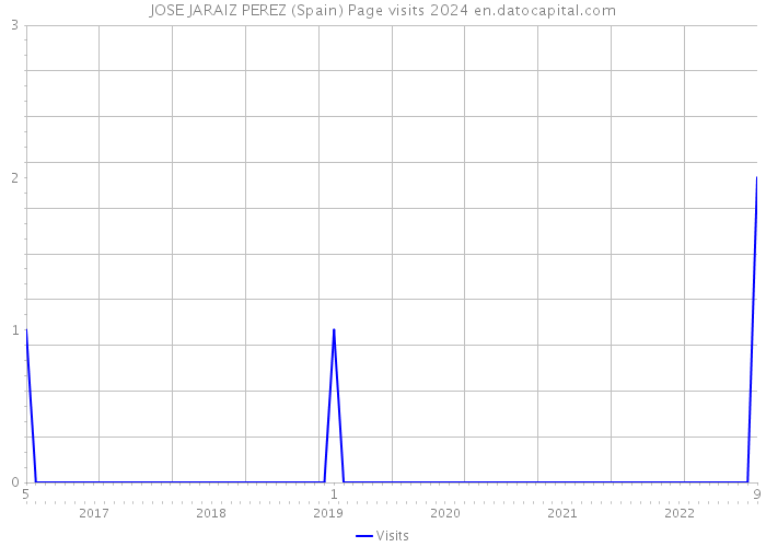 JOSE JARAIZ PEREZ (Spain) Page visits 2024 