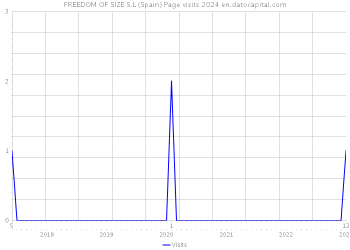 FREEDOM OF SIZE S.L (Spain) Page visits 2024 