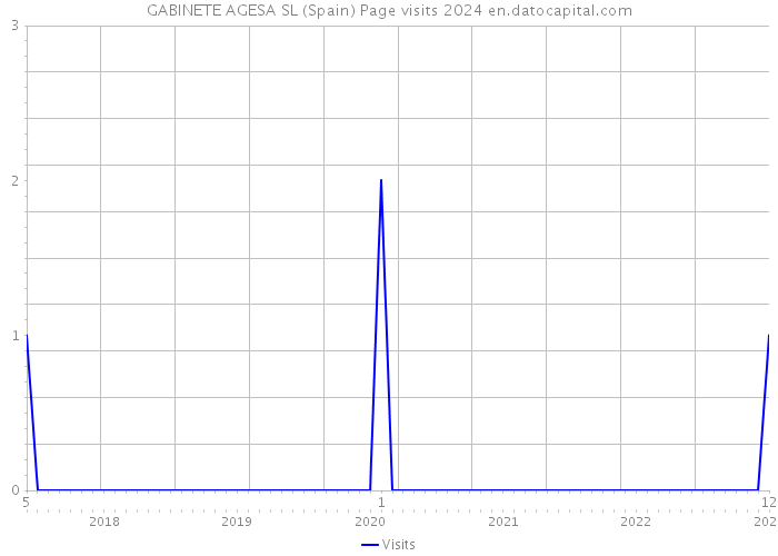 GABINETE AGESA SL (Spain) Page visits 2024 