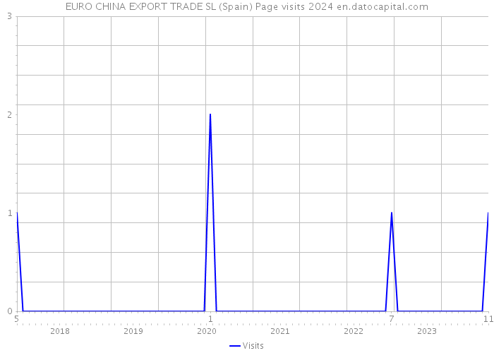 EURO CHINA EXPORT TRADE SL (Spain) Page visits 2024 