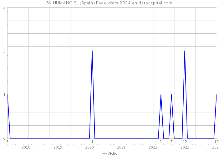 BK HUMANO SL (Spain) Page visits 2024 