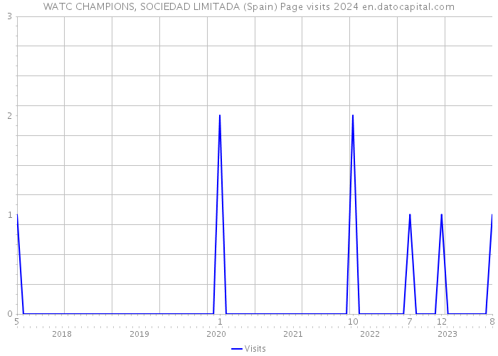 WATC CHAMPIONS, SOCIEDAD LIMITADA (Spain) Page visits 2024 