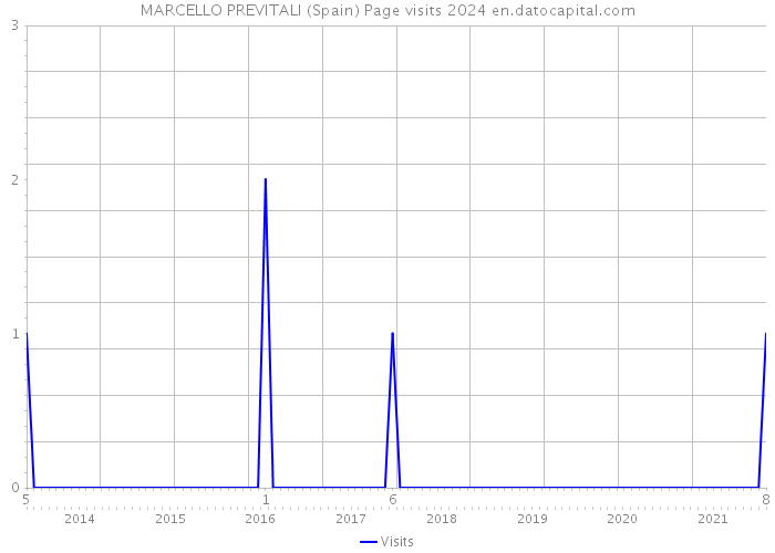 MARCELLO PREVITALI (Spain) Page visits 2024 