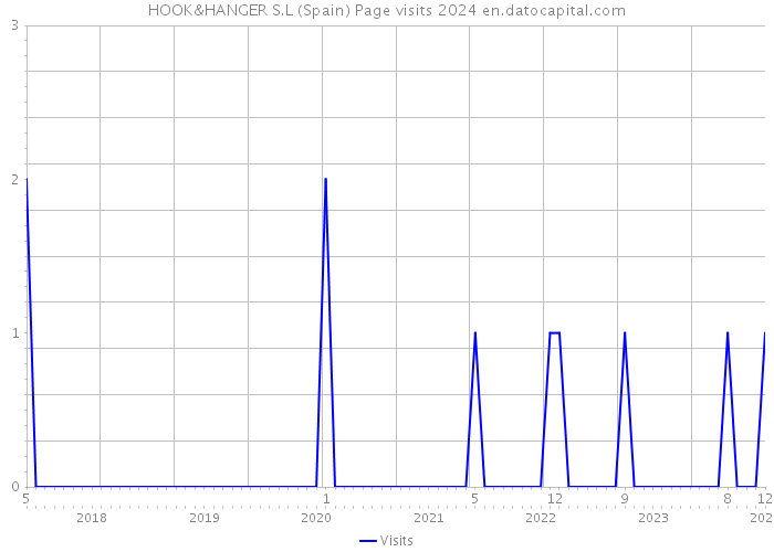 HOOK&HANGER S.L (Spain) Page visits 2024 