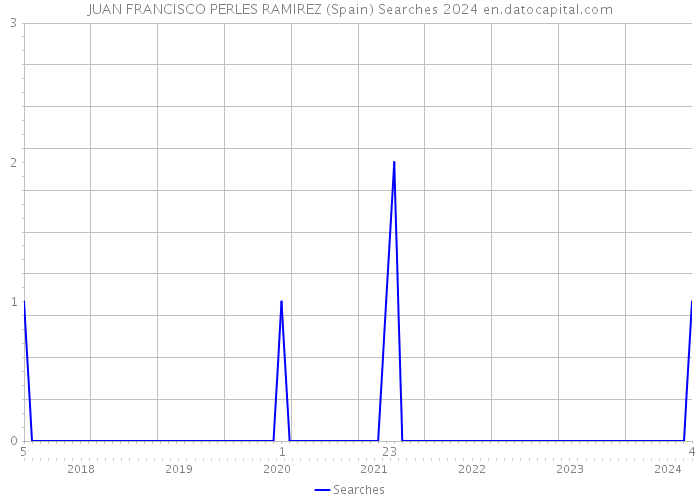 JUAN FRANCISCO PERLES RAMIREZ (Spain) Searches 2024 