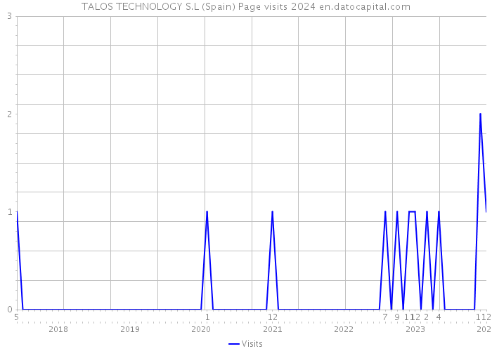 TALOS TECHNOLOGY S.L (Spain) Page visits 2024 
