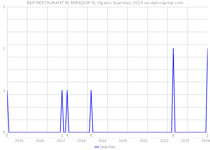BAR RESTAURANT EL MIRADOR SL (Spain) Searches 2024 