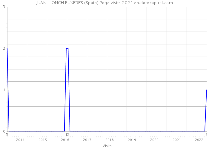 JUAN LLONCH BUXERES (Spain) Page visits 2024 
