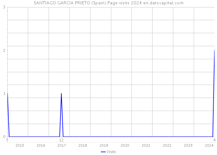 SANTIAGO GARCIA PRIETO (Spain) Page visits 2024 