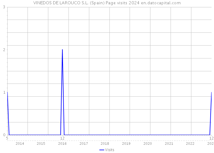 VINEDOS DE LAROUCO S.L. (Spain) Page visits 2024 
