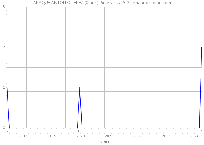 ARAQUE ANTONIO PEREZ (Spain) Page visits 2024 