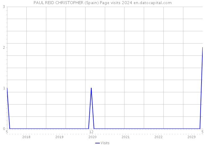 PAUL REID CHRISTOPHER (Spain) Page visits 2024 