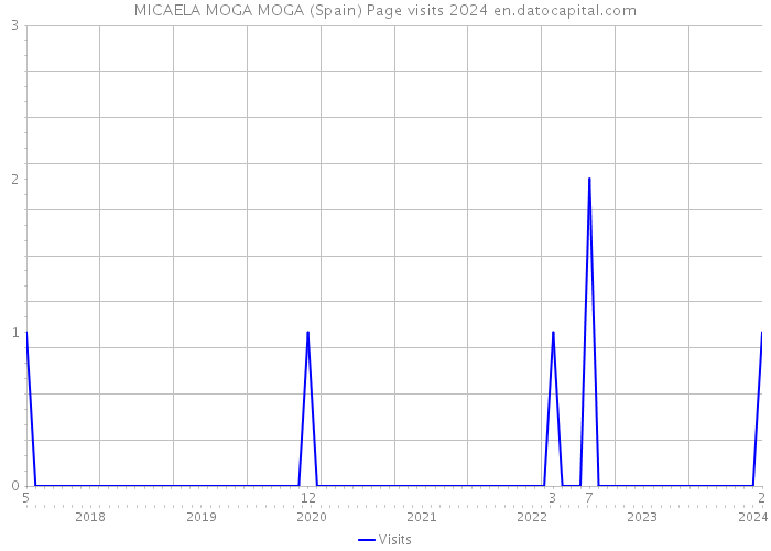MICAELA MOGA MOGA (Spain) Page visits 2024 