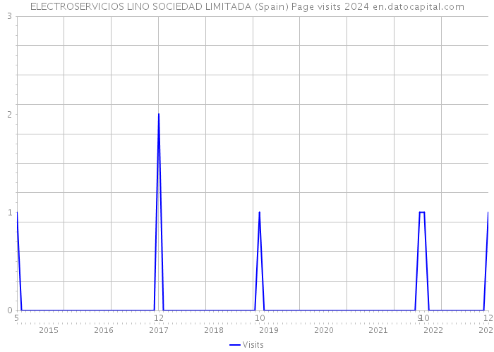 ELECTROSERVICIOS LINO SOCIEDAD LIMITADA (Spain) Page visits 2024 