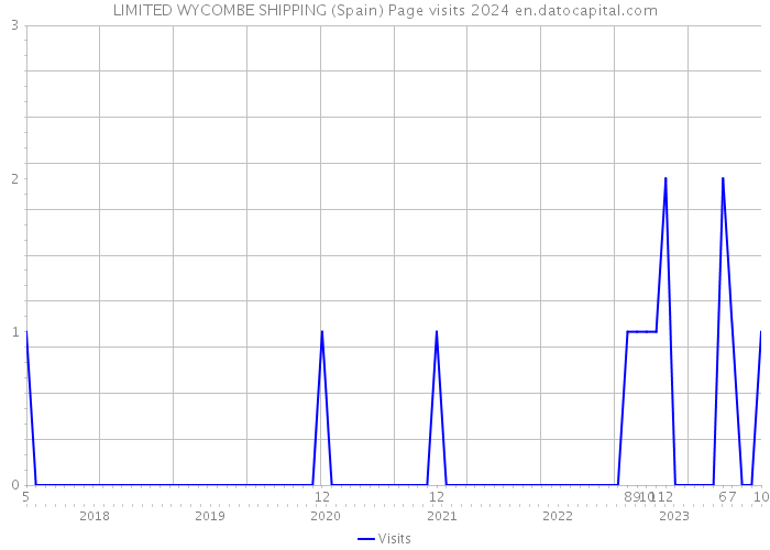 LIMITED WYCOMBE SHIPPING (Spain) Page visits 2024 