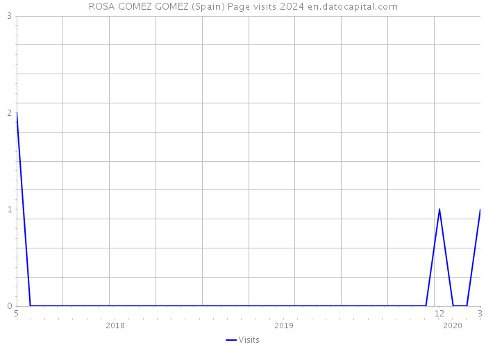 ROSA GOMEZ GOMEZ (Spain) Page visits 2024 
