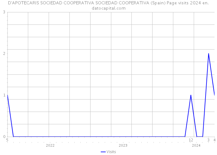 D'APOTECARIS SOCIEDAD COOPERATIVA SOCIEDAD COOPERATIVA (Spain) Page visits 2024 
