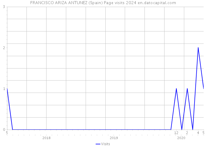 FRANCISCO ARIZA ANTUNEZ (Spain) Page visits 2024 