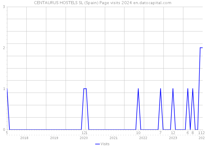 CENTAURUS HOSTELS SL (Spain) Page visits 2024 