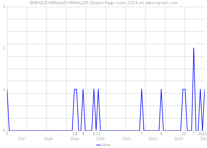 ENRIQUE MIRALLES MIRALLES (Spain) Page visits 2024 