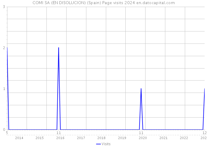 COMI SA (EN DISOLUCION) (Spain) Page visits 2024 
