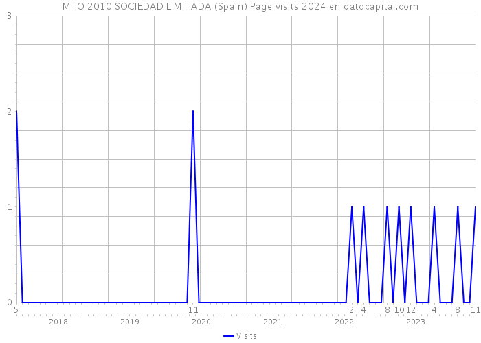MTO 2010 SOCIEDAD LIMITADA (Spain) Page visits 2024 