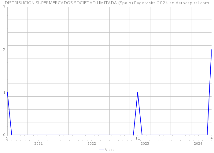 DISTRIBUCION SUPERMERCADOS SOCIEDAD LIMITADA (Spain) Page visits 2024 