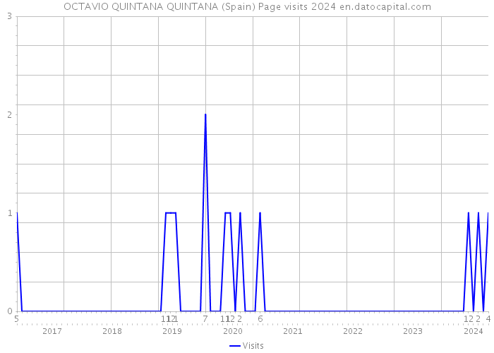 OCTAVIO QUINTANA QUINTANA (Spain) Page visits 2024 