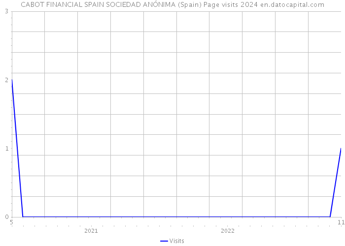 CABOT FINANCIAL SPAIN SOCIEDAD ANÓNIMA (Spain) Page visits 2024 
