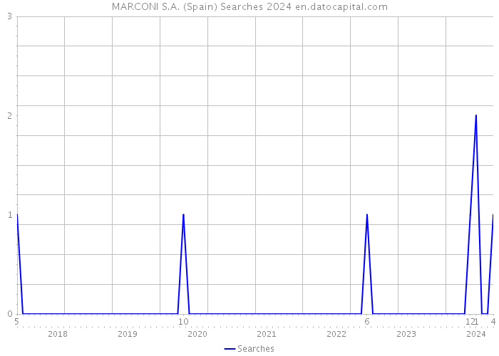 MARCONI S.A. (Spain) Searches 2024 