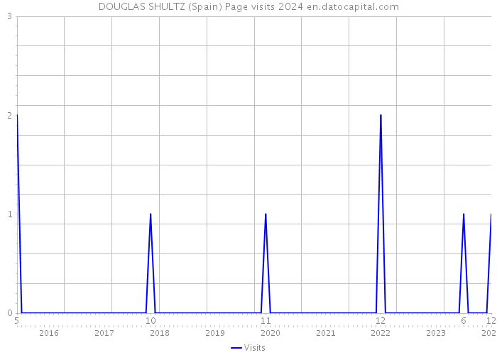 DOUGLAS SHULTZ (Spain) Page visits 2024 
