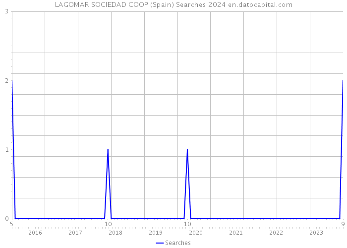 LAGOMAR SOCIEDAD COOP (Spain) Searches 2024 