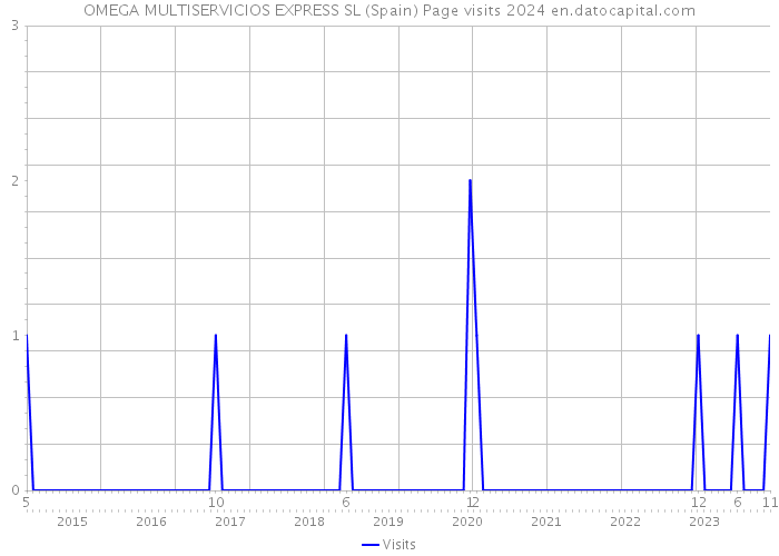 OMEGA MULTISERVICIOS EXPRESS SL (Spain) Page visits 2024 