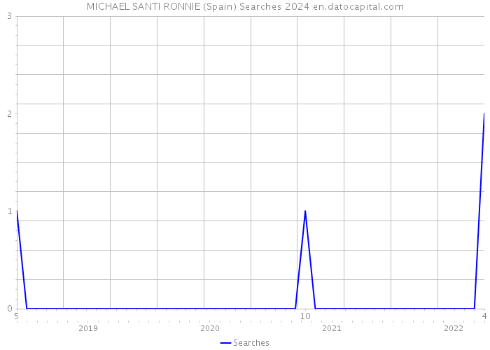 MICHAEL SANTI RONNIE (Spain) Searches 2024 