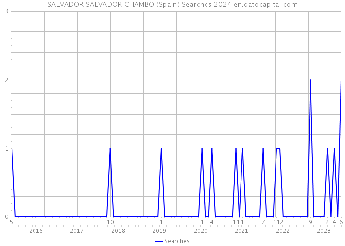 SALVADOR SALVADOR CHAMBO (Spain) Searches 2024 
