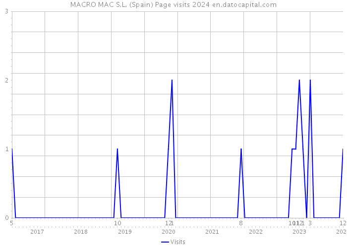 MACRO MAC S.L. (Spain) Page visits 2024 