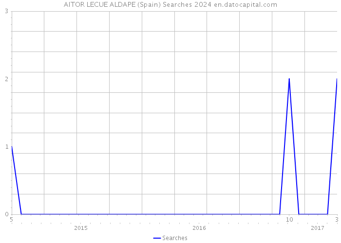 AITOR LECUE ALDAPE (Spain) Searches 2024 
