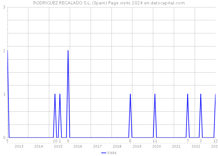 RODRIGUEZ REGALADO S.L. (Spain) Page visits 2024 