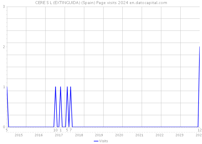 CERE S L (EXTINGUIDA) (Spain) Page visits 2024 