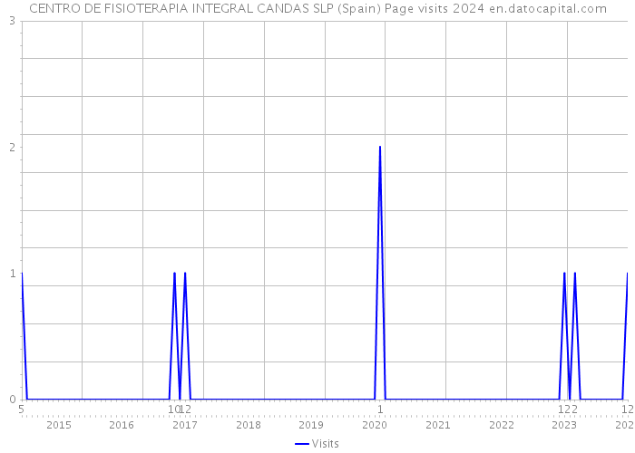 CENTRO DE FISIOTERAPIA INTEGRAL CANDAS SLP (Spain) Page visits 2024 