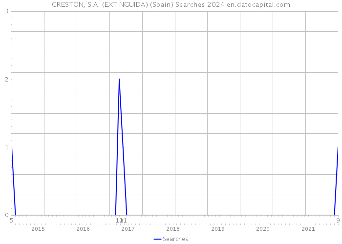 CRESTON, S.A. (EXTINGUIDA) (Spain) Searches 2024 